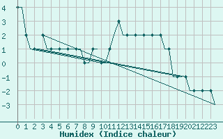 Courbe de l'humidex pour Saint Gallen-Altenrhein