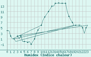 Courbe de l'humidex pour Valladolid / Villanubla