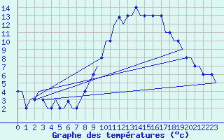 Courbe de tempratures pour Madrid / Cuatro Vientos