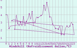 Courbe du refroidissement olien pour Laupheim