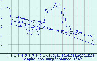 Courbe de tempratures pour Samedam-Flugplatz