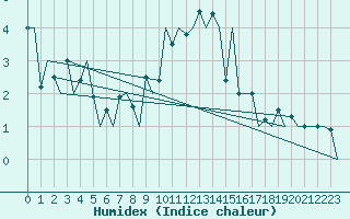 Courbe de l'humidex pour Samedam-Flugplatz