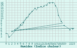 Courbe de l'humidex pour Stockholm / Arlanda