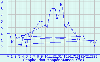 Courbe de tempratures pour Samedam-Flugplatz