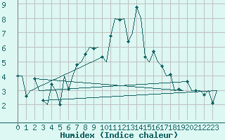 Courbe de l'humidex pour Samedam-Flugplatz