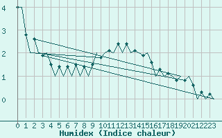 Courbe de l'humidex pour Lodz