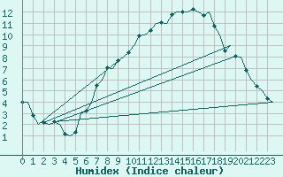 Courbe de l'humidex pour Maastricht / Zuid Limburg (PB)