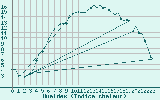 Courbe de l'humidex pour Dublin (Ir)