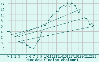 Courbe de l'humidex pour Madrid / Barajas (Esp)