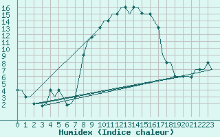 Courbe de l'humidex pour Milano / Malpensa