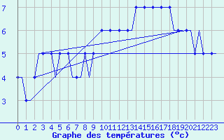 Courbe de tempratures pour Liverpool Airport