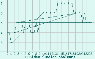 Courbe de l'humidex pour Liverpool Airport