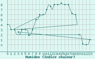 Courbe de l'humidex pour Milano / Malpensa