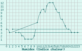 Courbe de l'humidex pour Brescia / Montichia