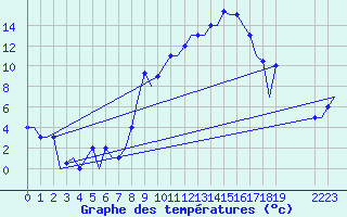 Courbe de tempratures pour Torino / Caselle