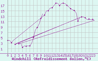 Courbe du refroidissement olien pour Frankfort (All)