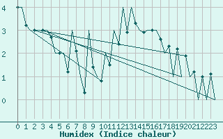 Courbe de l'humidex pour Bucuresti Otopeni