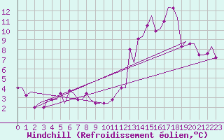 Courbe du refroidissement olien pour East Midlands