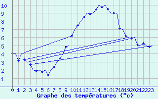 Courbe de tempratures pour Laupheim