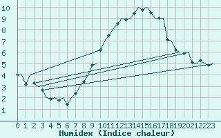 Courbe de l'humidex pour Laupheim