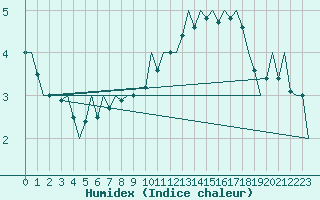 Courbe de l'humidex pour Schaffen (Be)