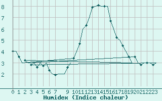 Courbe de l'humidex pour Cork Airport
