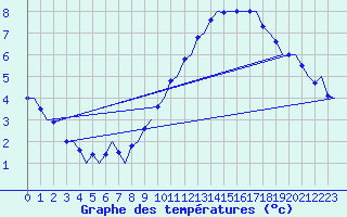 Courbe de tempratures pour Platform Awg-1 Sea