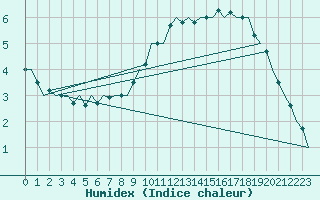 Courbe de l'humidex pour Holzdorf