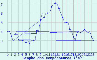 Courbe de tempratures pour Skelleftea Airport