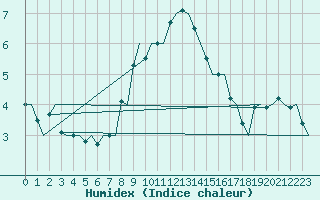 Courbe de l'humidex pour Skelleftea Airport