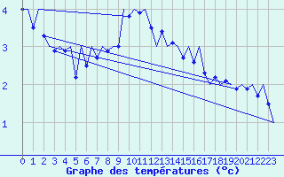 Courbe de tempratures pour Visby Flygplats