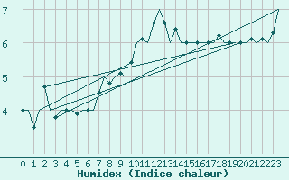 Courbe de l'humidex pour Nordholz