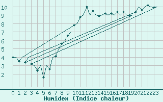 Courbe de l'humidex pour Santander / Parayas