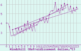 Courbe du refroidissement olien pour Platform Hoorn-a Sea