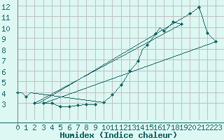 Courbe de l'humidex pour Deer Lake, Nfld.