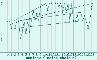 Courbe de l'humidex pour Bronnoysund / Bronnoy