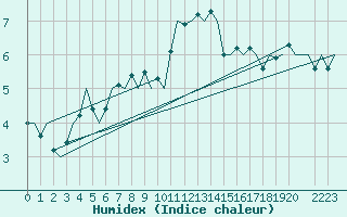Courbe de l'humidex pour Beauvechain (Be)