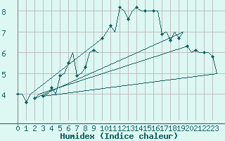 Courbe de l'humidex pour Amsterdam Airport Schiphol