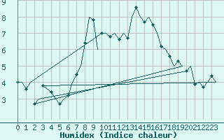 Courbe de l'humidex pour Orland Iii