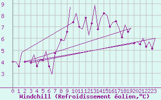 Courbe du refroidissement olien pour Altenstadt