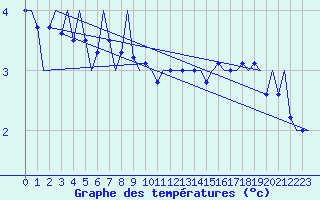 Courbe de tempratures pour Platform P11-b Sea