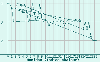 Courbe de l'humidex pour Platform P11-b Sea