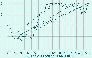 Courbe de l'humidex pour Kristiansand / Kjevik