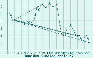 Courbe de l'humidex pour Vrsac