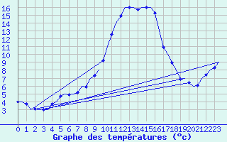 Courbe de tempratures pour Muenster / Osnabrueck