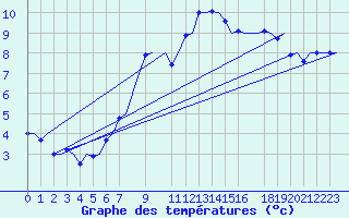 Courbe de tempratures pour Schaffen (Be)