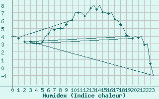 Courbe de l'humidex pour Alesund / Vigra