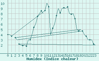 Courbe de l'humidex pour Volkel