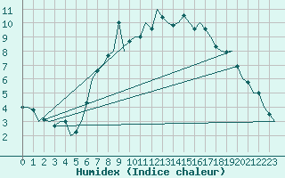 Courbe de l'humidex pour Schaffen (Be)