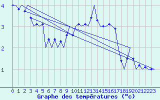 Courbe de tempratures pour Niederstetten